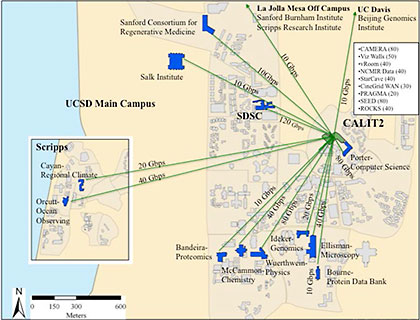 Calit2 is the hub of the Prism@UCSD network, linking researchers over 10Gbps and 40Gbps fiber paths, including 120Gbps capacity between Calit2 and SDSC, and 80Gbps from the core to, respectively, the Center for Networked Systems and the Physics lab of Prof. Frank Wuerthwein.