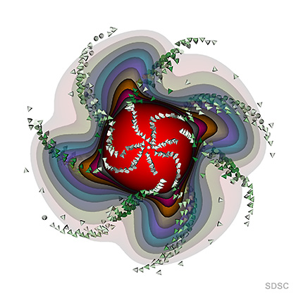 This image and related research data, one of numerous projects being shared and stored using SeedMe, shows a simple model of geodynamo used for benchmark codes. The view is from center toward one of the poles, and the cones show convective flow toward higher temperature (light green to dark green with increasing velocity) in a spiraling form caused by rotation. The shells of various colors depict temperature, increasing from the outer boundary towards the interior. Courtesy of Amit Chourasia*, Ashley Willis^, Maggie Avery*, Chris Davies*#, Catherine Constable*, David Gubbins#. *UC San Diego, ^University of Sheffield, #University of Leeds, UK.