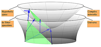 Simple mapping between the two surfaces representing the geometries of the universe and complex networks proves that their large-scale growth dynamics and structures are similar. Image courtesy of CAIDA/SDSC.