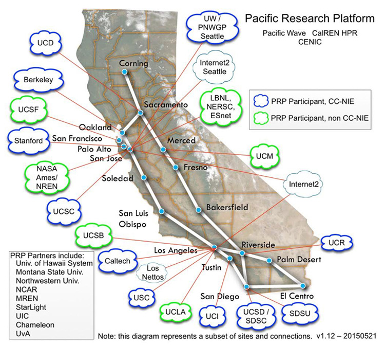 The PRP partners are connected by CENIC’s 100G and 10G infrastructure as shown. CENIC is connected to DOE’s ESnet and Internet2 as well as Pacific Wave, all at 100G. Image courtesy of Calit2, UC San Diego.