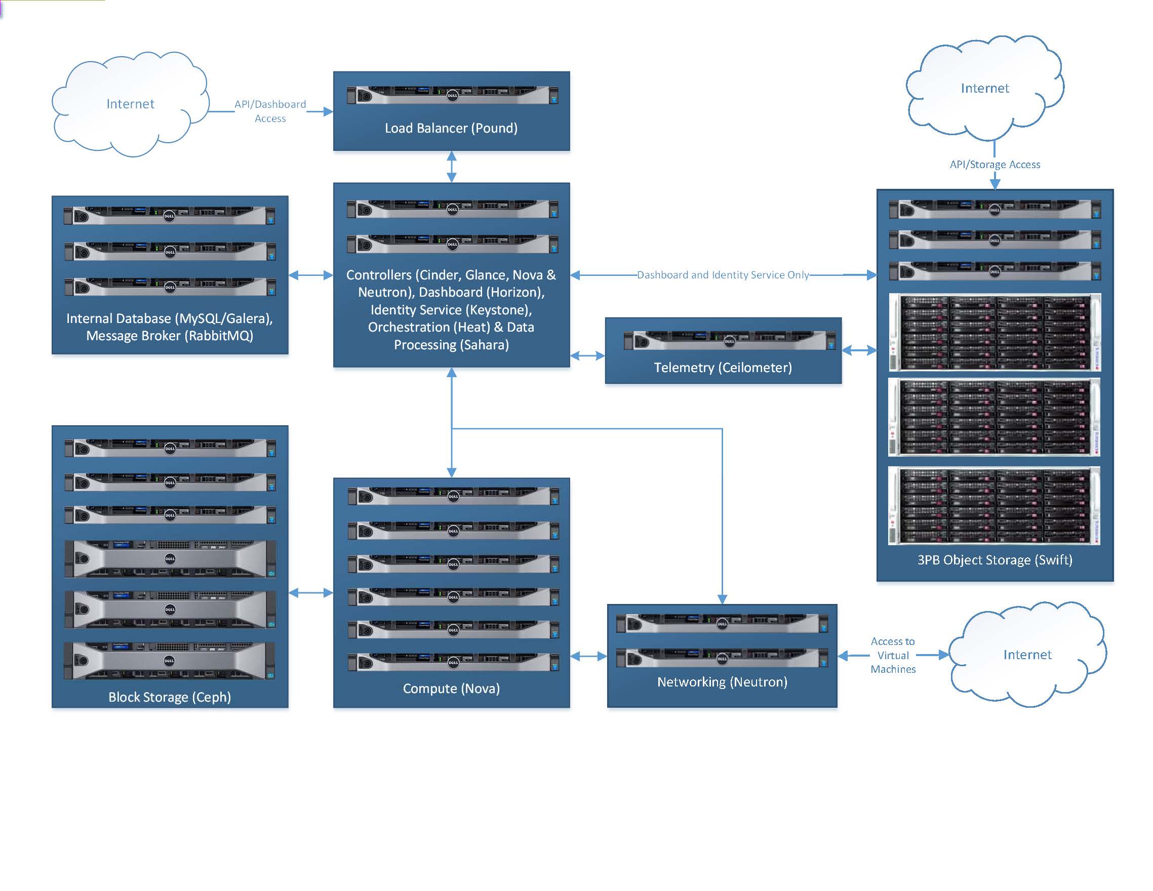 The reliable and scalable architecture of the SDSC Cloud was designed for researchers and departments as a low cost and efficient alternative to public cloud service providers. Kevin Coakley, SDSC