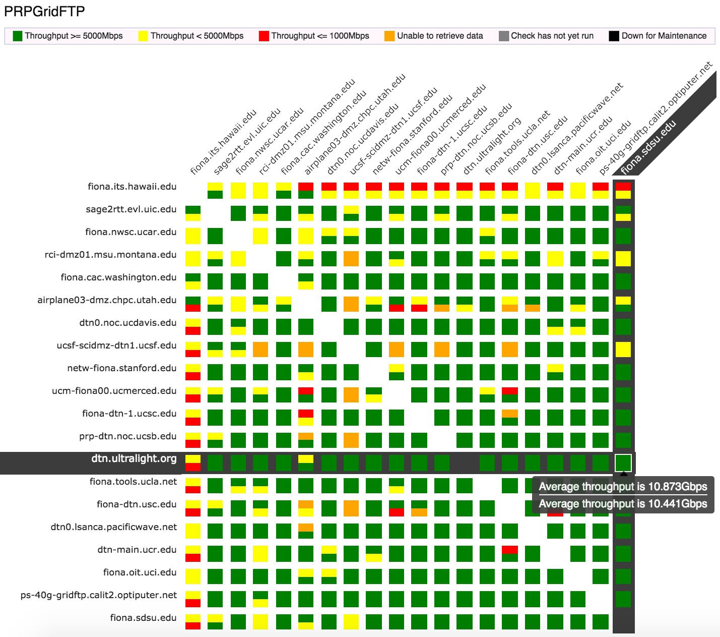 Twenty PRP partner institutions transfer 10GB of data disk-to-disk four times daily using GridFTP and ESnet's MaDDash visualization software. Most transfers exceed 5Gb/s (green) and some exceed 10Gb/s, as shown between Caltech and SDSU, two universities featured at SC16 trying to approach 100Gb/s disk-to-disk. The PRP is funded by NSF Award #ACI-1541349, and also made possible by support from CENIC and the University of California Office of the President.