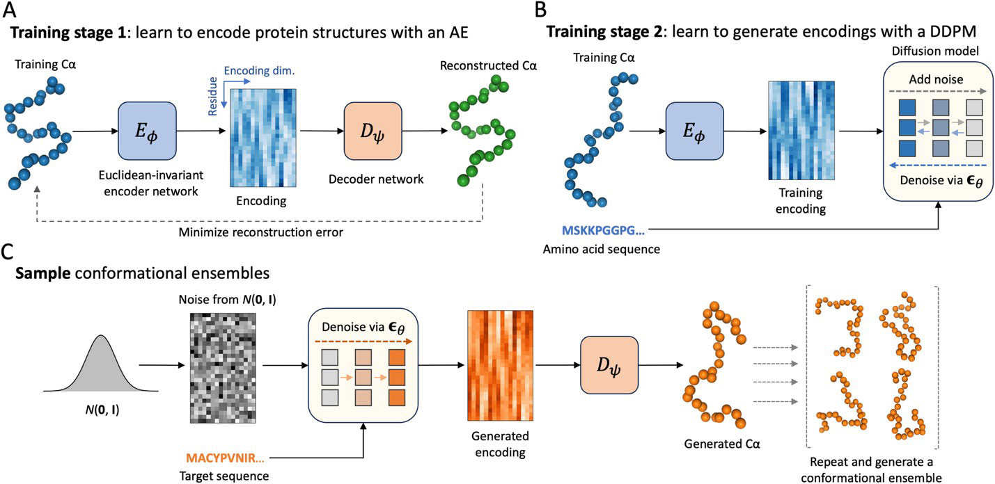 Transferable deep generative modeling of intrinsically disordered protein conformations