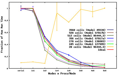 Use of HPC can reduce simulation time for models and especially of complex models consisting of large number of neurons. The plot shows how the simulation time (Y axis) decreases for larger models as more processors (X axis) are used. The models are available from ModelDB which has large collection of computational neuroscience models. The results were generated using the NEURON simulation software on SDSC’s Triton cluster.