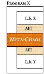 Figure 1. Meta-Chaos in a parallel application