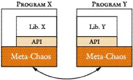 Figure 2. Meta-Chaos bridging two parallel applications