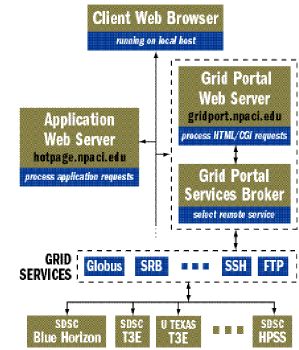 Figure 1. GridPort Architecture